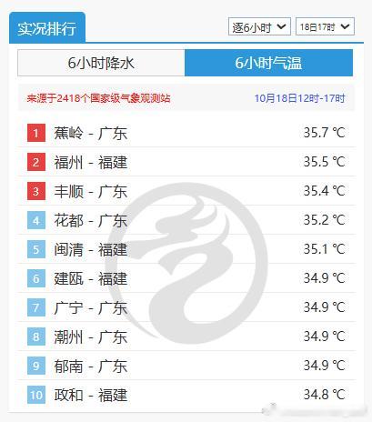 【高温】今天广东福建有5个站点出现高温。虽然不敢说今年高温就此彻底结束，但省会首
