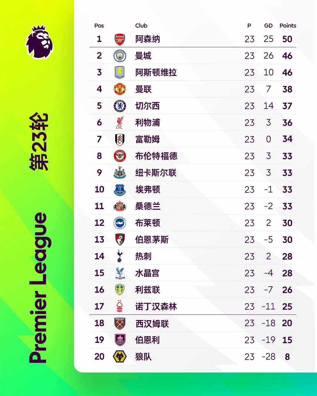 利兹联近10轮仅1负却只能排名第16，距离降级区只有6分，可见英超的竞争有多残酷