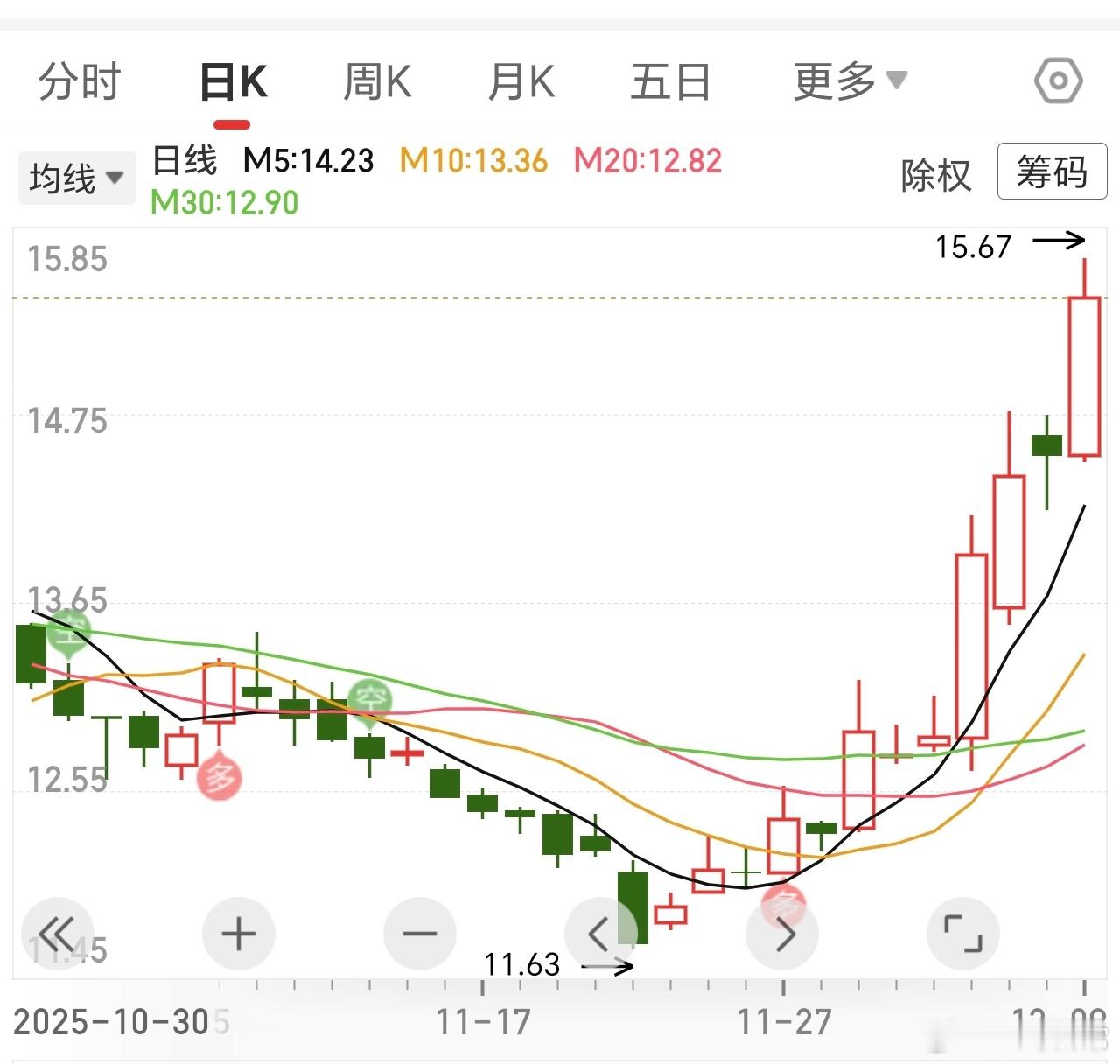 再等等，午后要么快速拉涨停，要么冲高把肉吃到肚子里。
