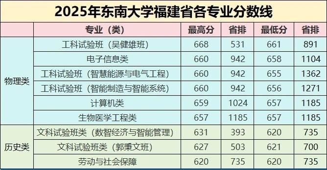 看过来！这里有东南大学在福建招考的人数、分数和位次信息。985高校东南大学招生官