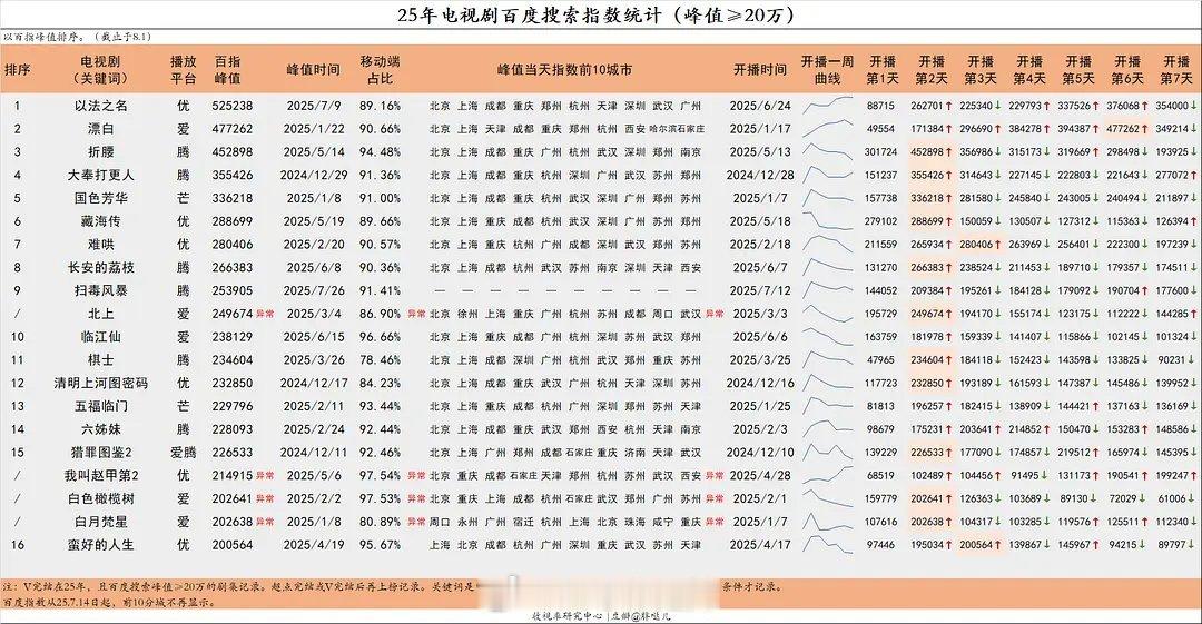 2025剧集百指统计​​​