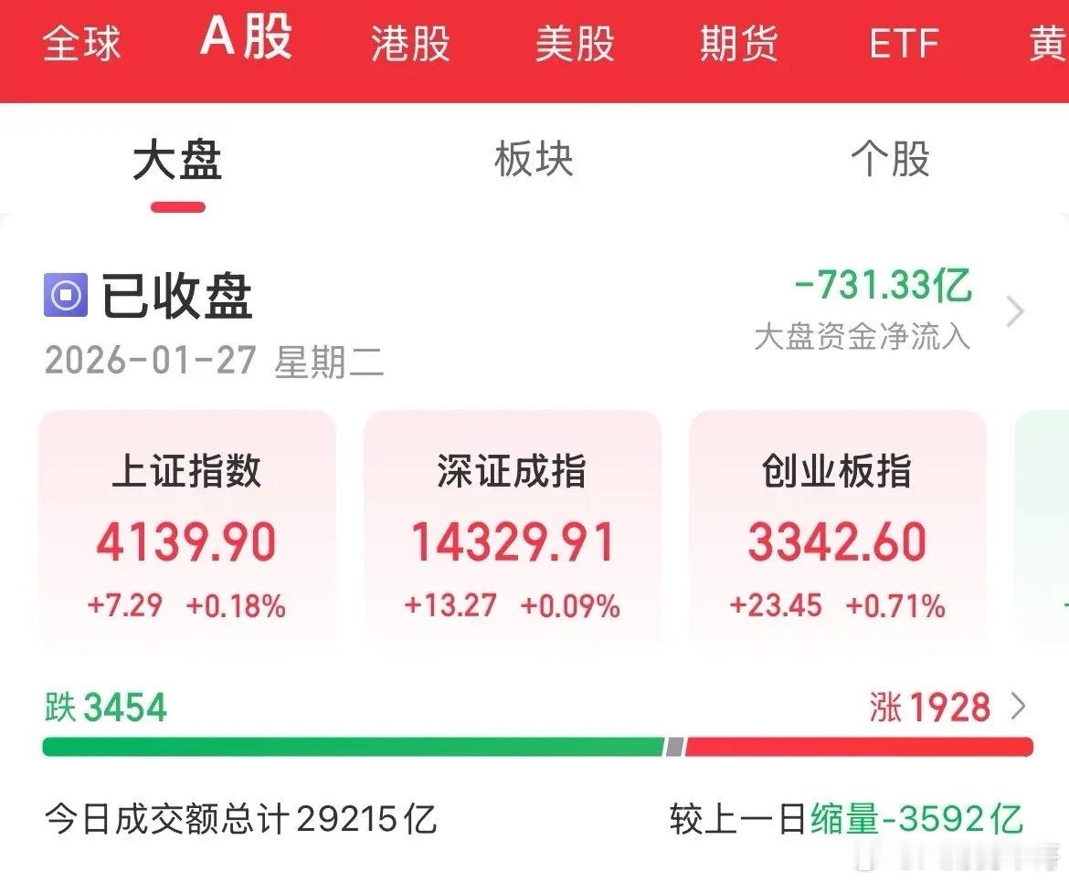 CPO大涨，半导体设备、芯片全线反弹，AI应用、商业航天探底回升，科创50涨幅1