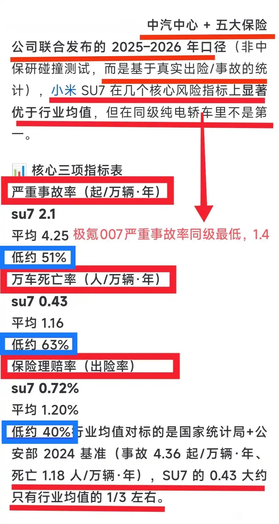 国产品牌：极氪007，小米SU7，比亚迪汉EV，严重事故率最低！国产品牌里：