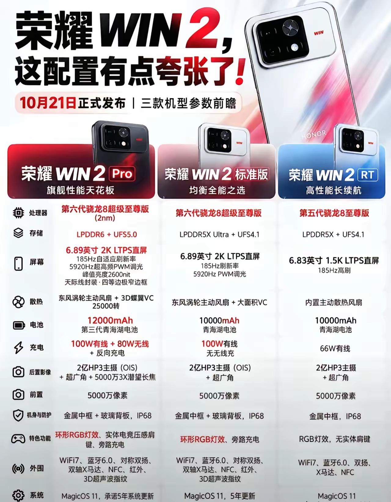 劝你一句，最近想换一加16、iQOO16的，先把手摁住。荣耀WIN2下周就来