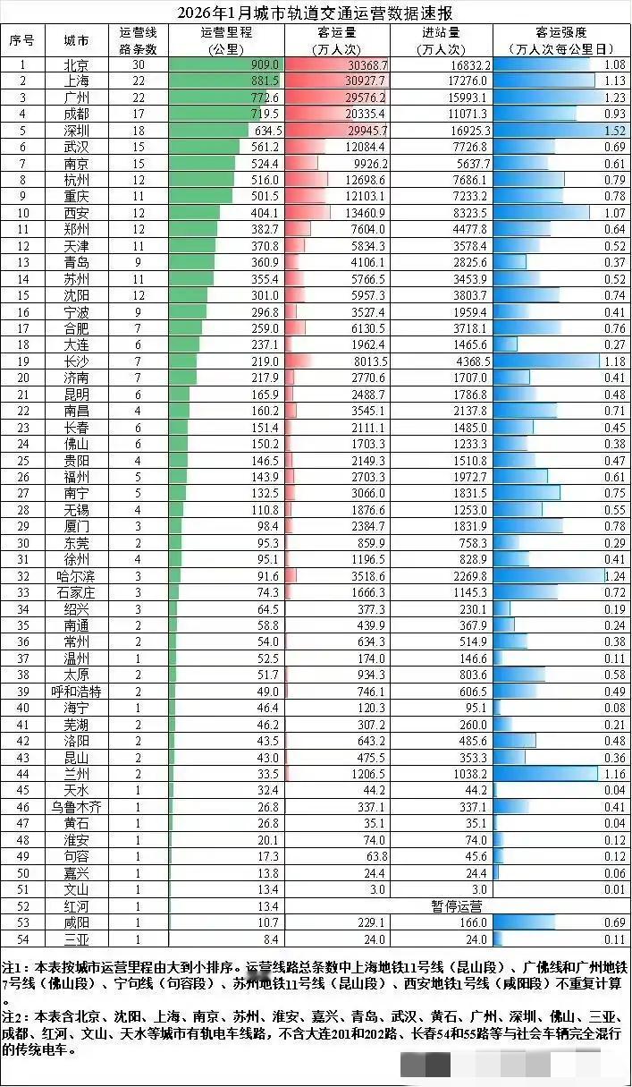 济南地铁日均运量近90万人次，第三期推迟，坐地铁只能依靠吸引外地人了。最近