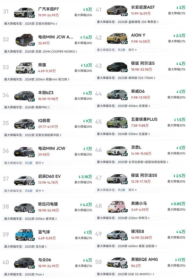 2026开年车市价格战彻底爆发，豪华纯电集体大跳水。奔驰EQA降价50%，微蓝6