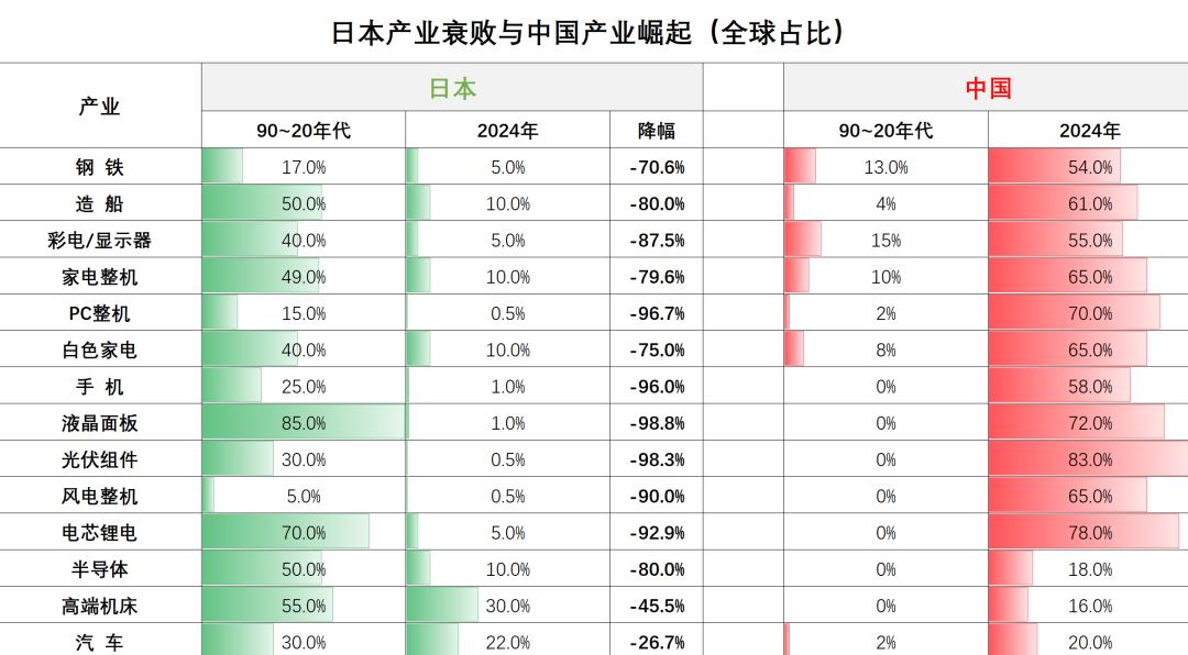 一张图看懂日本的衰落和中国的全面崛起。数据显示，日本曾在多个产业占据全球领先地