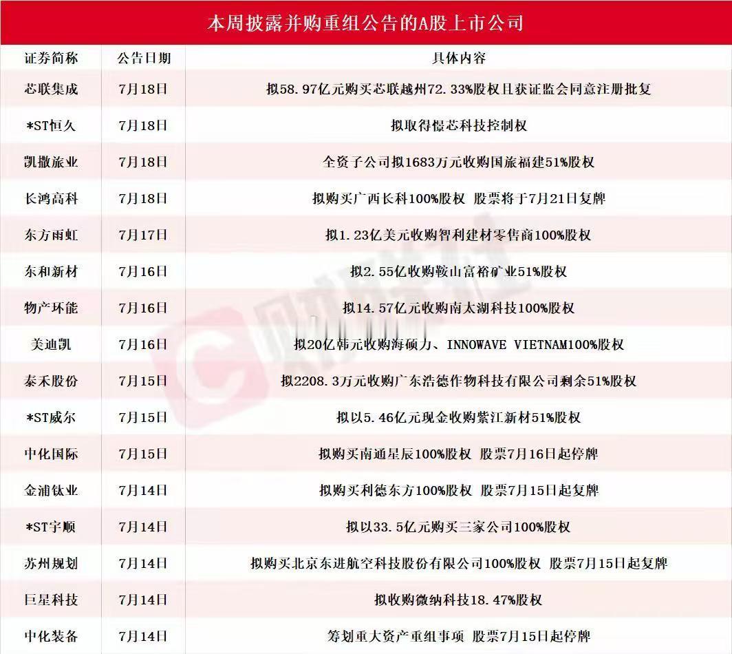 本周披露重组的A股上市公司。​​​