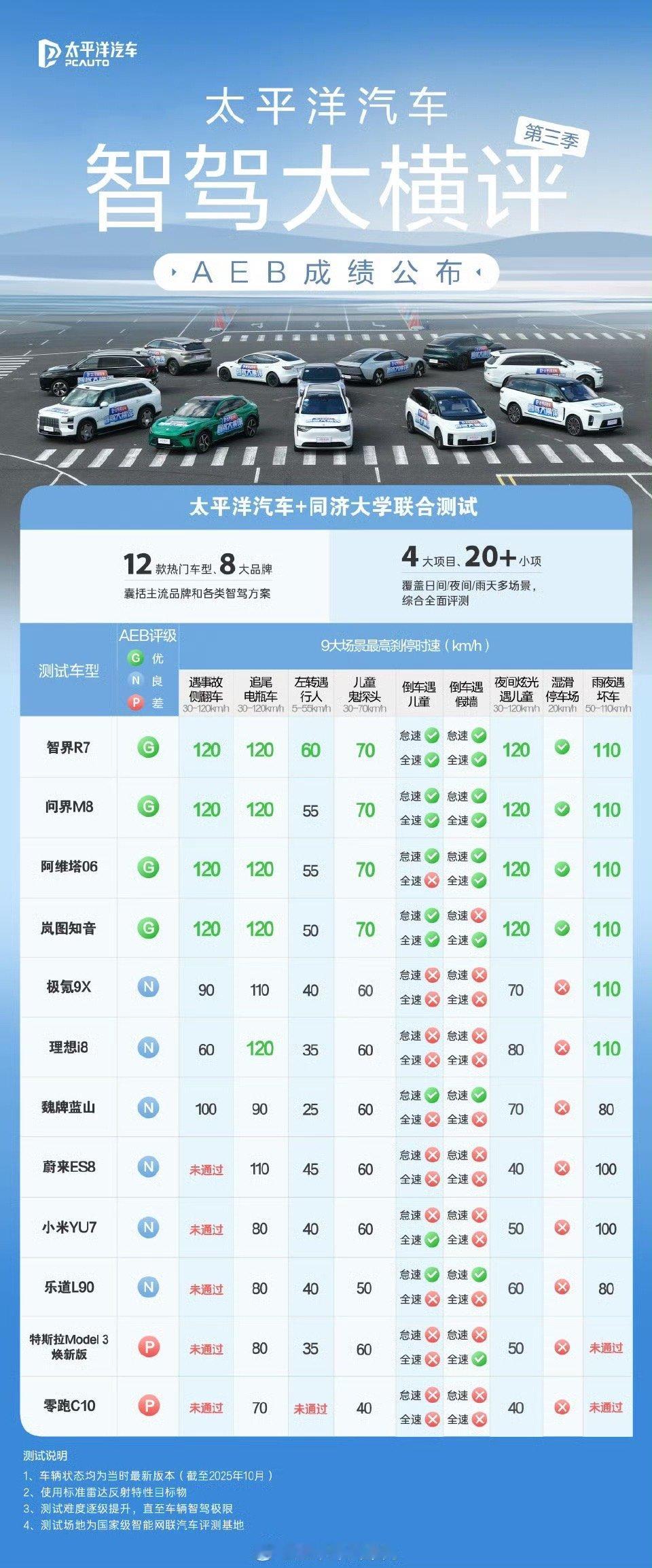 第三季AEB超详细成绩单来了！简单总结如下：1、华为系依旧是主宰，车速120