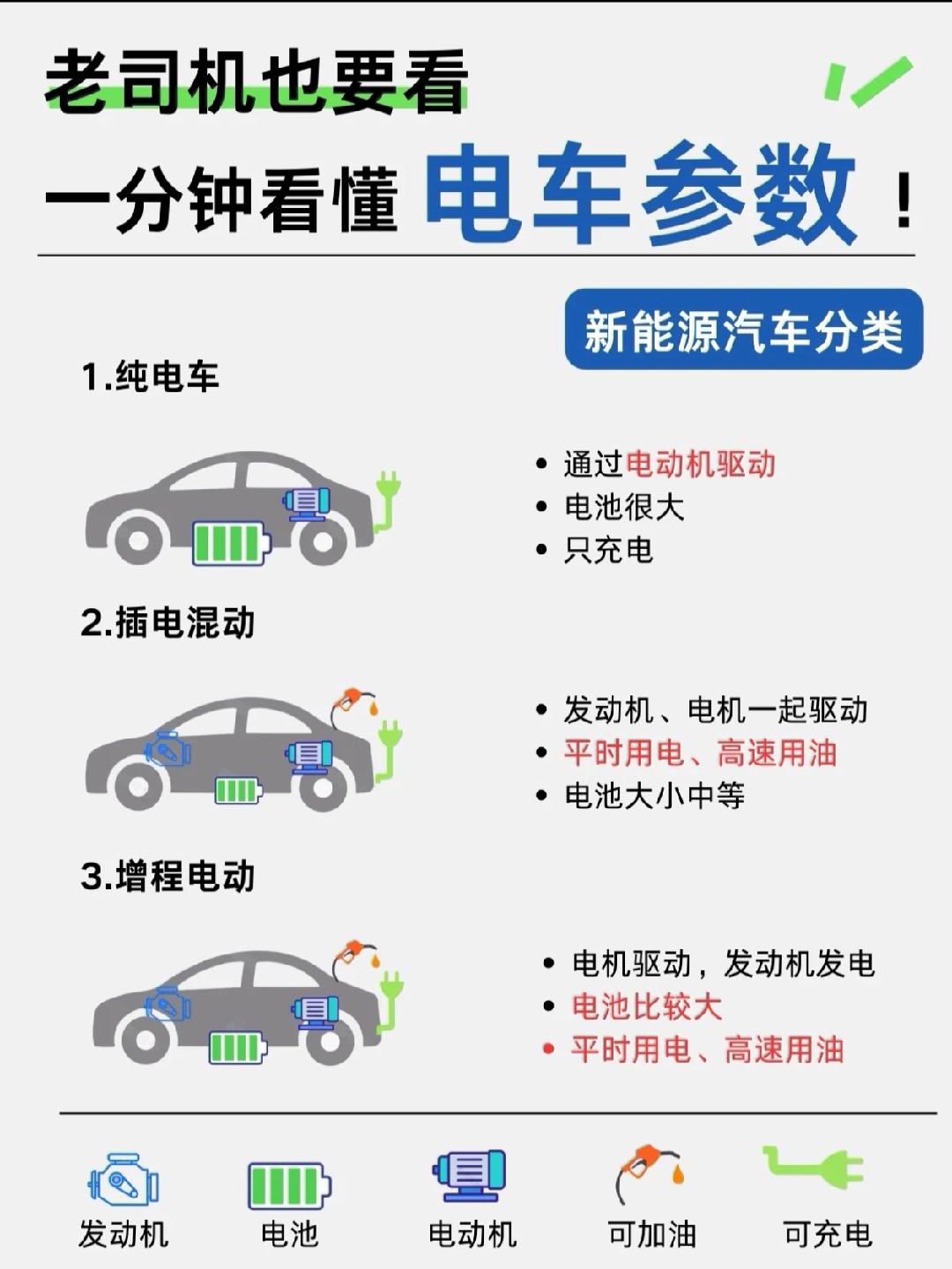 新能源汽车的配置参数到底怎么看？电池容量、永磁同步、百公里电耗...可是这些参数
