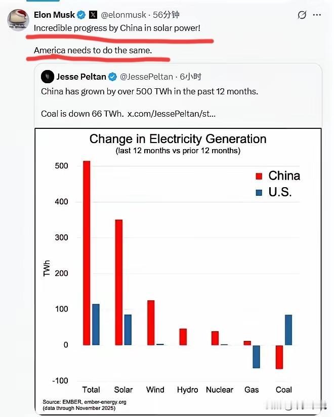 马斯克都羡慕了，认为美国应该效仿中国今天马斯克转发了一条中美发电量对比的文章，