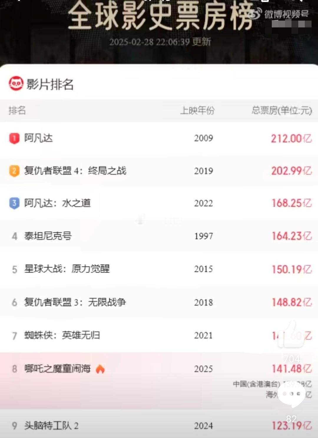 哪吒票房《哪吒之魔童闹海》总票房突破140亿元，目前位列全球影史票房榜第8位。