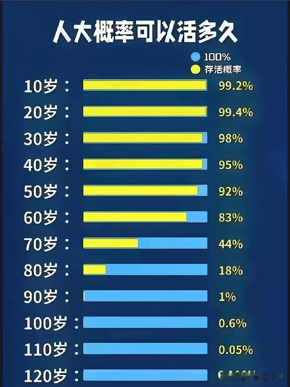 一个人如果可以活到80岁,大概3万来天。大部分人都可以顺利活过60岁,据统计83