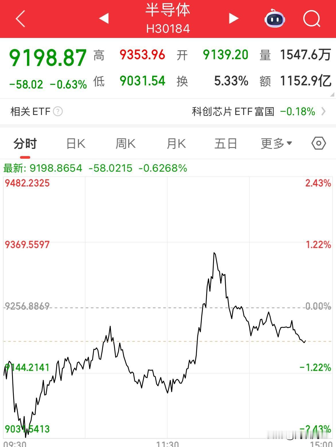 内资疯狂净卖出640亿，全天预期成交额1.6万亿，指数大幅缩量震荡，没有冒头的，