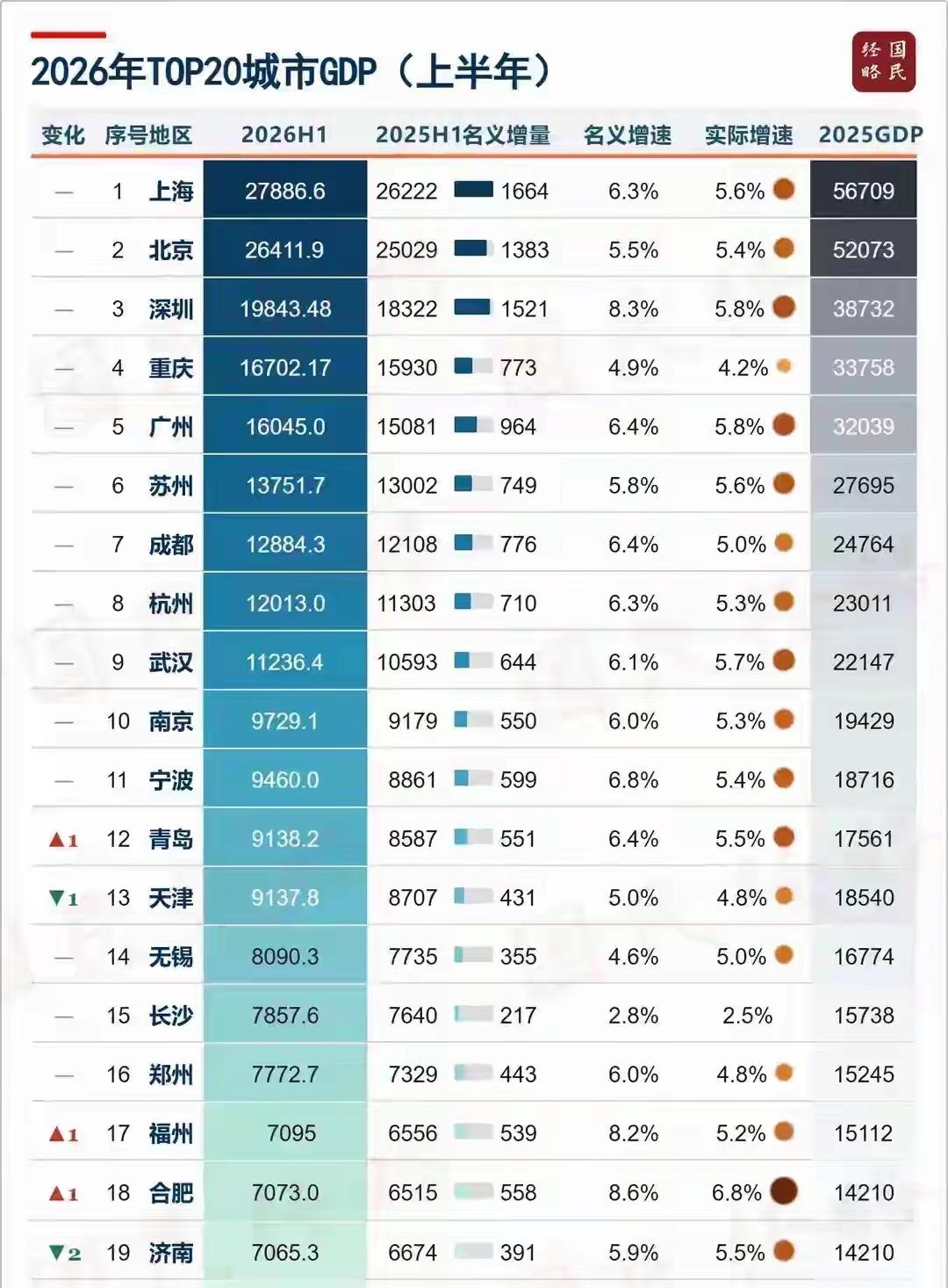 2026年上半年全国城市20强已经公布了，合肥市表现突出，由19位上升到18位，