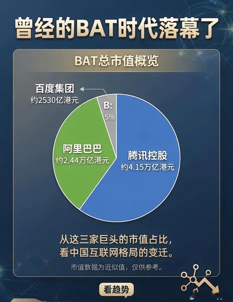 BAT如今的市值一个时代的落幕腾讯控股：约4.15万亿港元，稳居第一阿里巴巴：