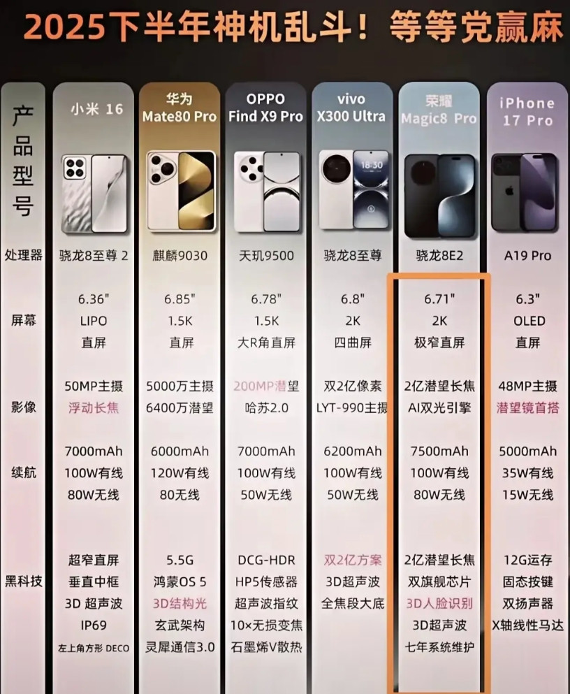荣耀Magic8Pro彻底杀疯了！这次配置直接掀了友商的桌子。超大电池独步江湖