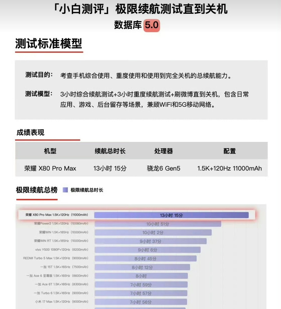 小白测评极限续航测试出来了，荣耀X80ProMax上面11000毫安的超大电
