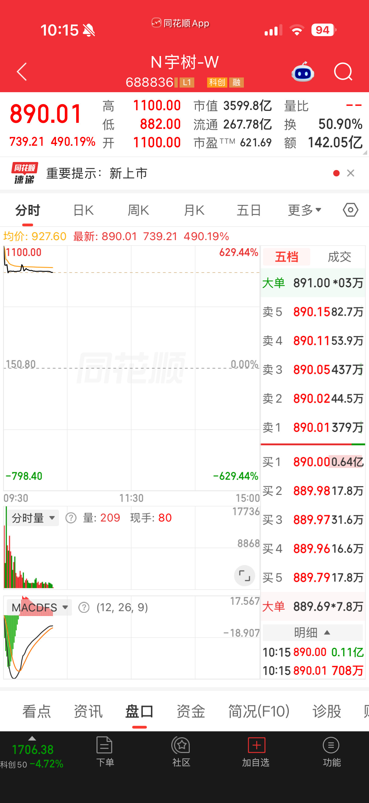 宇树科技高开629.44%太羡慕中签的朋友了，中一签赚四十多万上次看到还有人没认