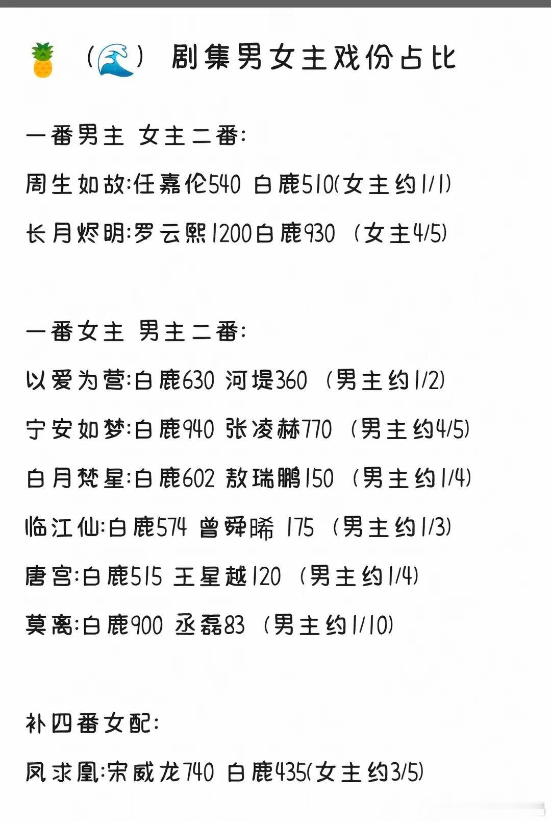 老鹿自从被任嘉伦和罗云熙带出来后，后面的剧戏份上远远多于男主啊，丞磊最惨，戏份才
