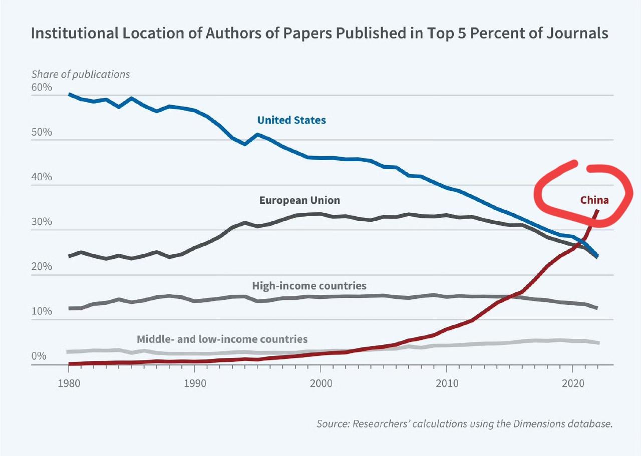 未来十年，诺贝尔奖肯定会花落中国。从1980年到2022年，我国在全