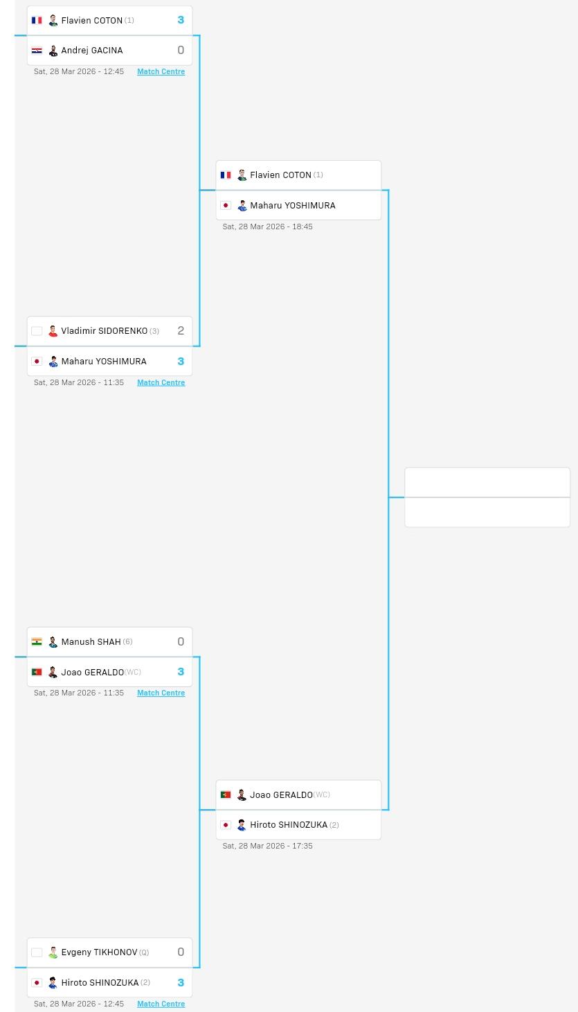 突尼斯常规挑战赛男女单四强产生。男单四强日乒占了两席，蓧塚大登和吉村真晴，另外