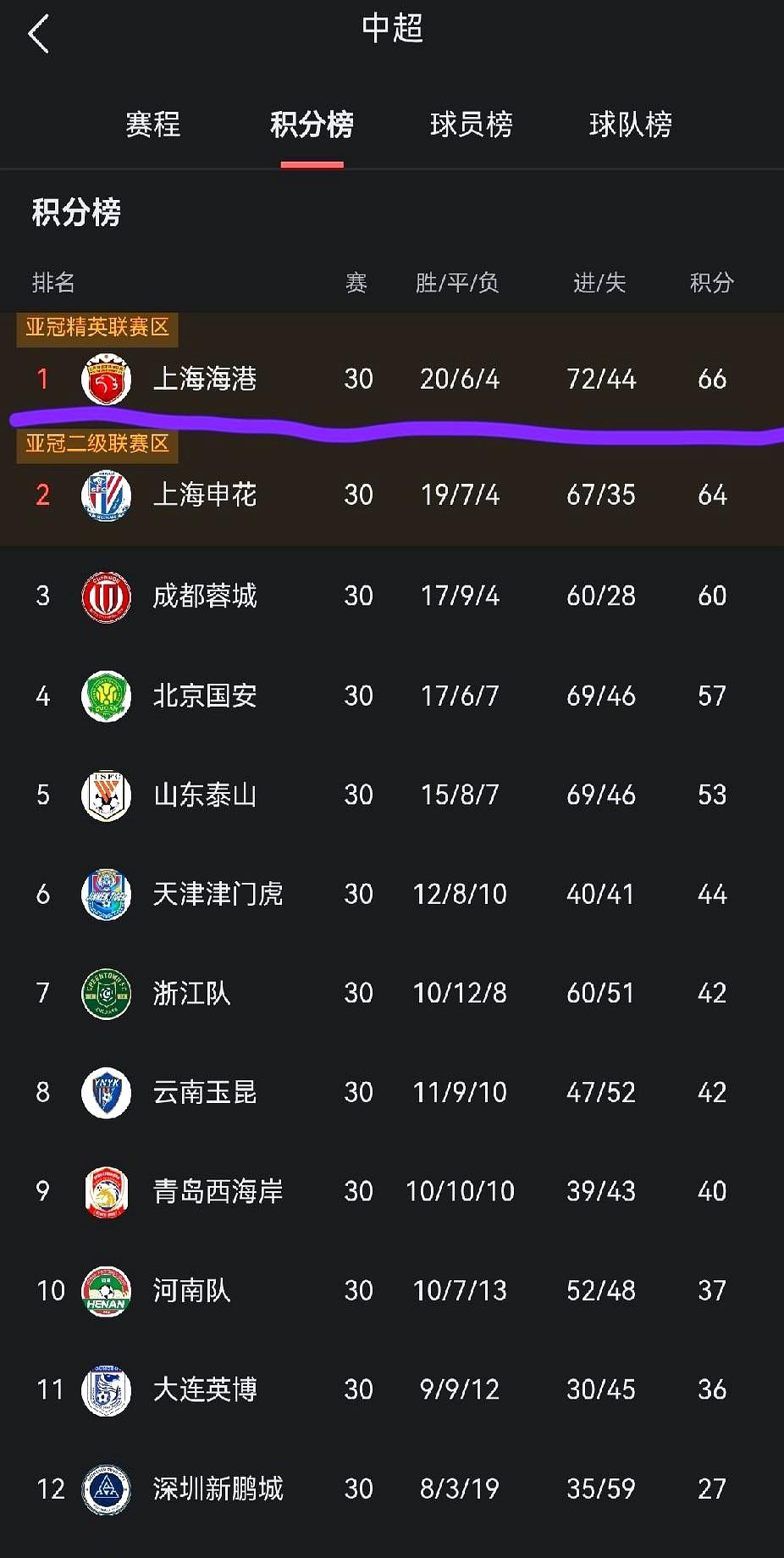 估计上海上港老板现在也比较为难了上港重视中超却忽视亚冠，导致年年中超夺冠