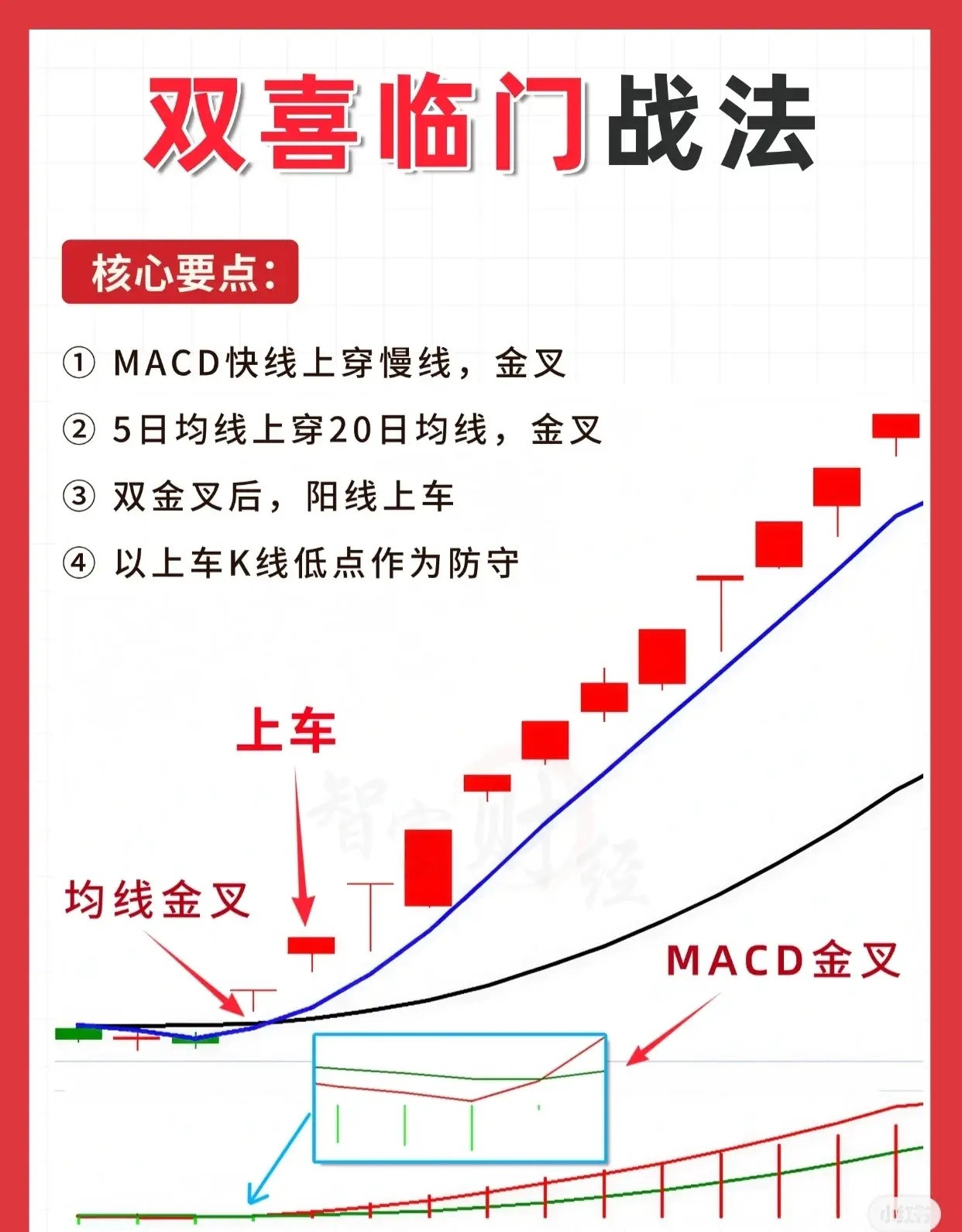 双喜临门战法（技术面交易策略）核心操作要点：1.MACD金叉确认：MACD指标