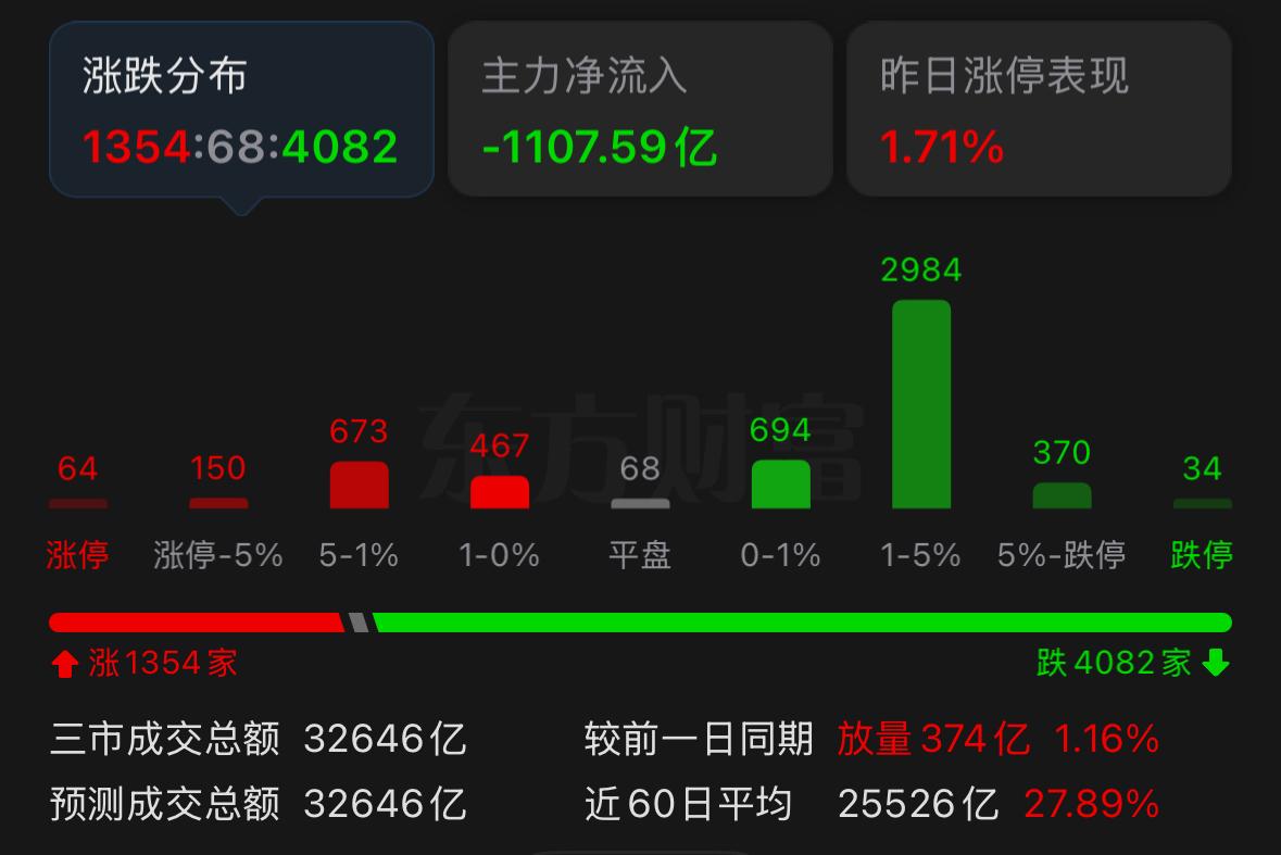 主力开始上套路了？A股今日走出探底回升走势，盘面里主力的操作套路已经显露出来。