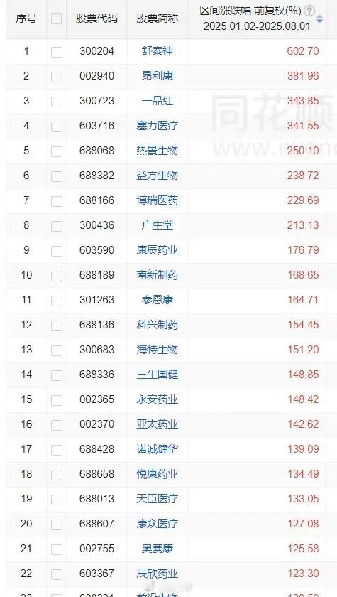 医药股今年涨幅1舒泰神602.72昂利康381.963一品红343.854