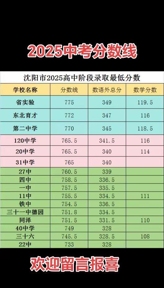 沈阳中考总分790，统招生比例越来越少，今年大三校770以上，小三校765以上。