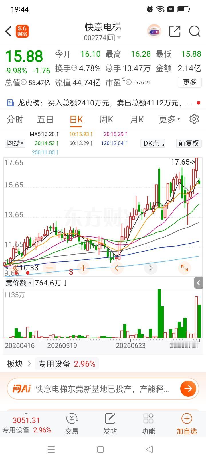 一位股民股吧发帖，被潜能恒信这只股票气哭了。6月1日在32.6元重仓进场，一共买