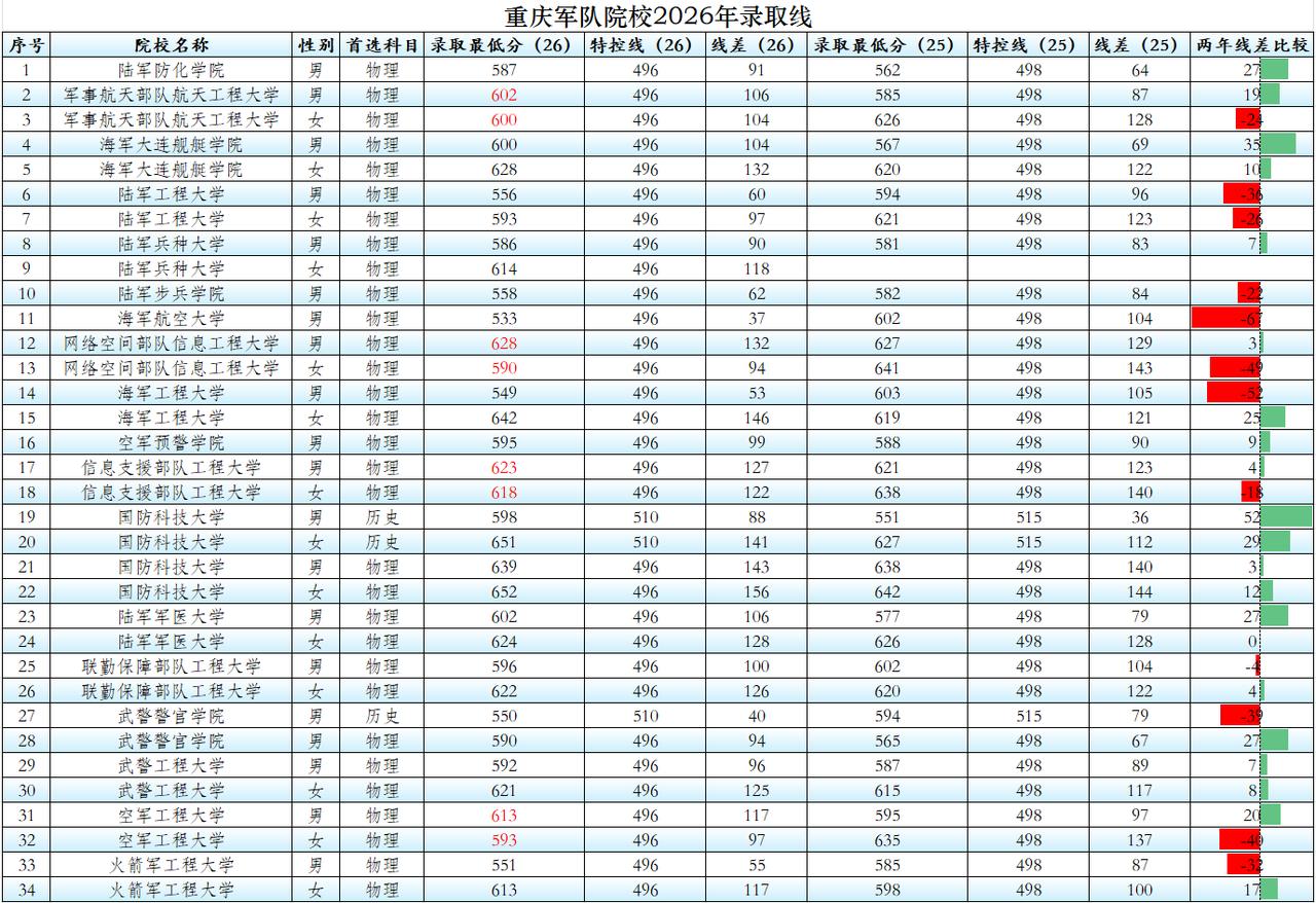 海军航空大学、海军工程大学等10余所军校在重庆的录取线大幅下滑，军校招生“遇冷”