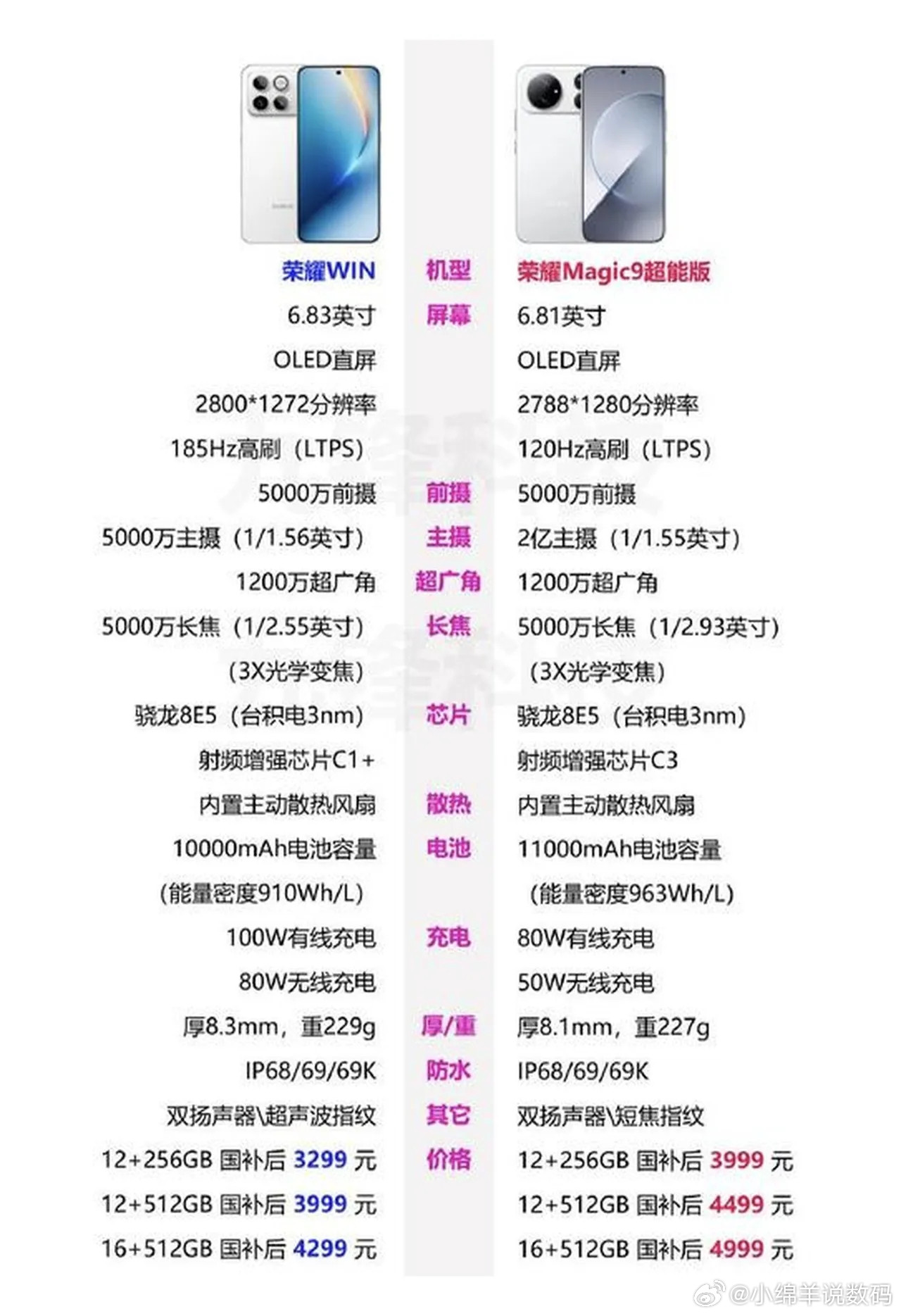 还在纠结荣耀WIN和荣耀Magic9超能版选谁吗？一张对比图甩出去让你轻松入手不