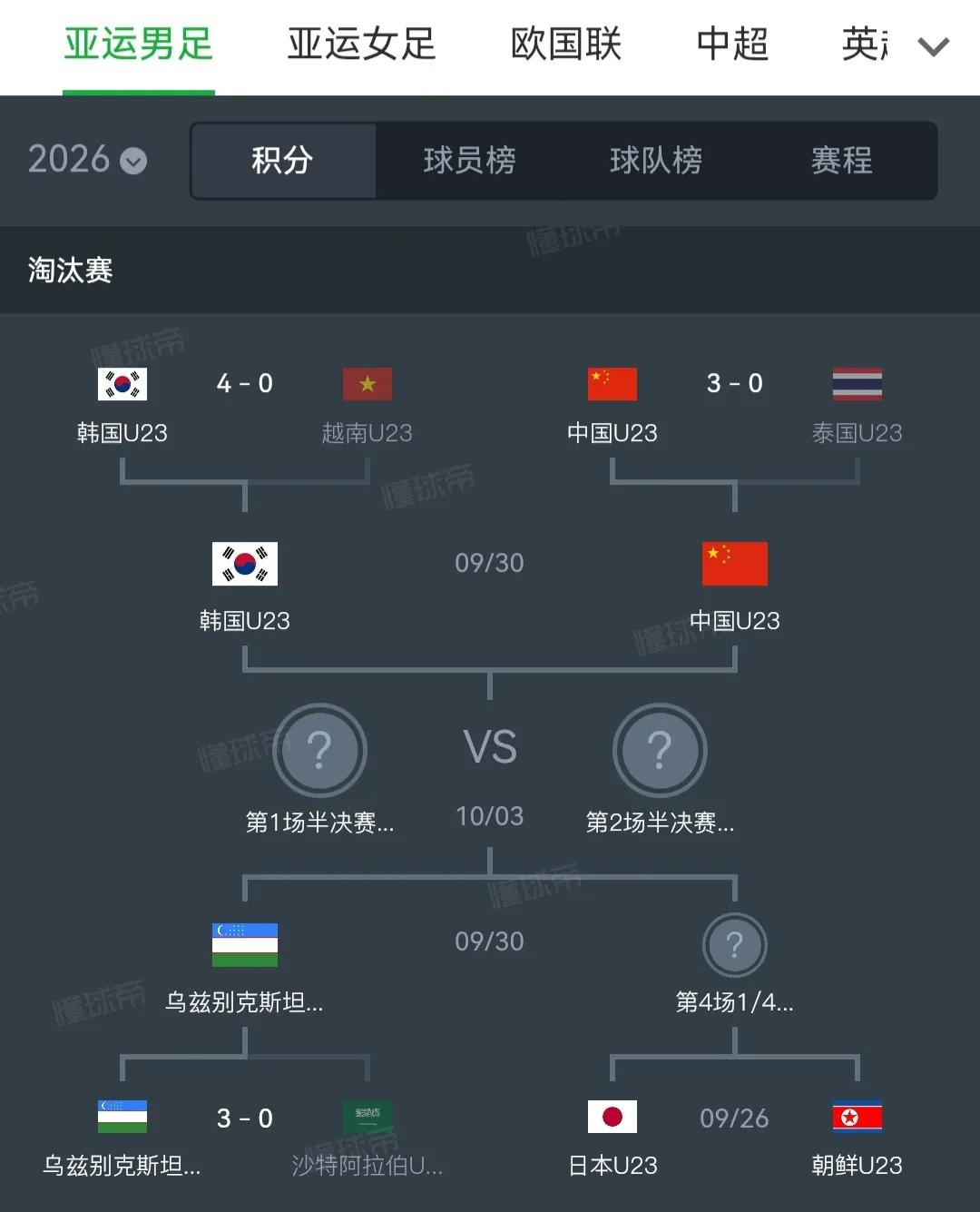 本届亚运会，咱们男足实力很强，拿一个奖牌不过分。3比0泰国，跟韩国，乌兹别克
