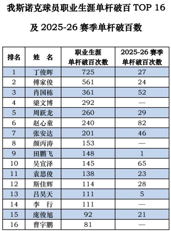 我斯诺克球员职业生涯单杆破百TOP16(截至2025-26赛季结束)斯