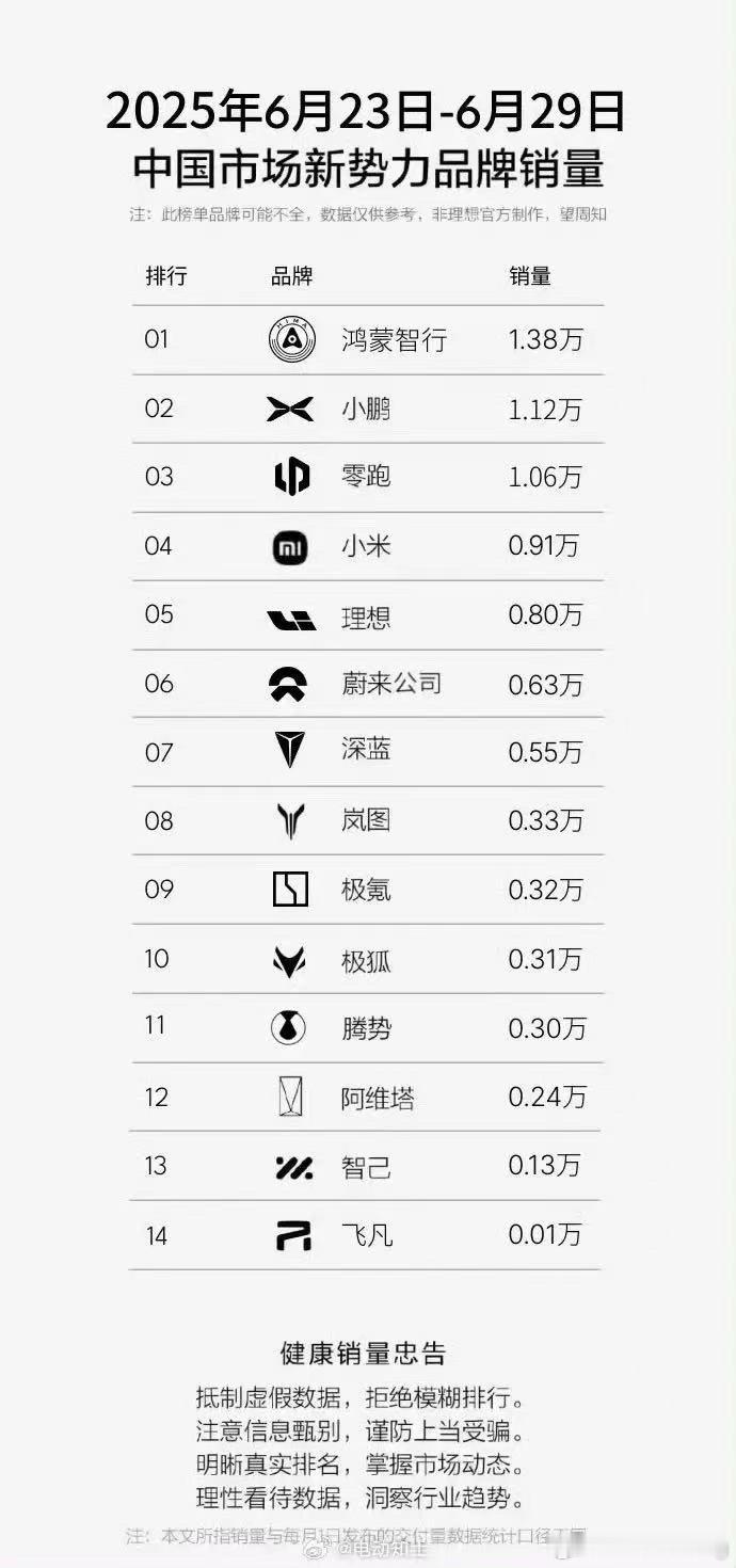 理想的6月的销量各种原因就不找补了销量确实差一些不过MEGA上周也还有680台交