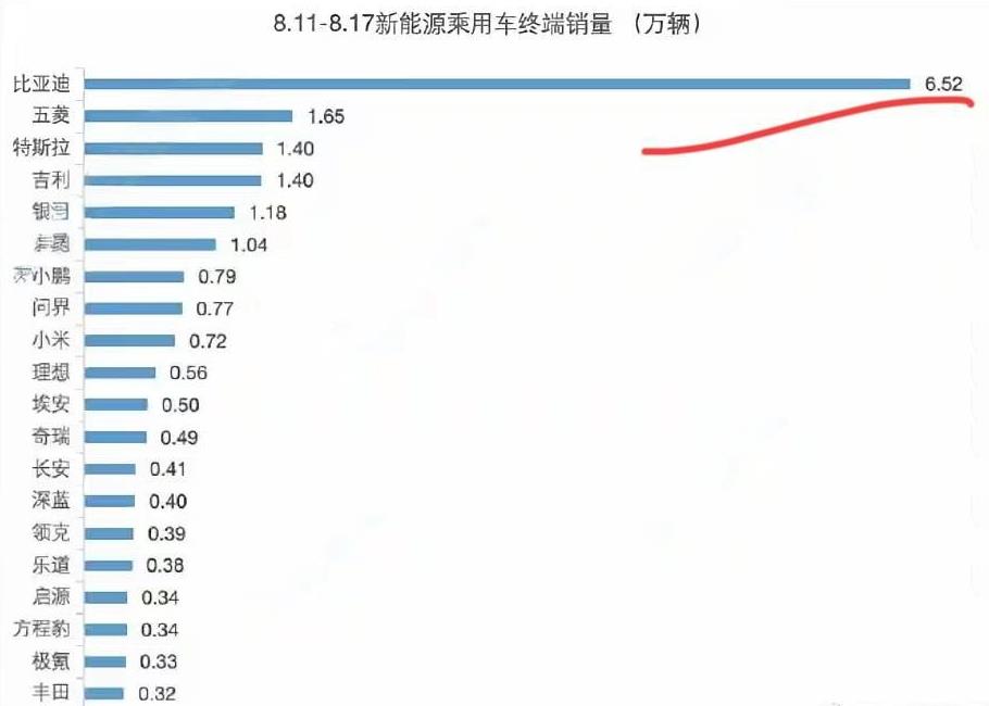 比亚迪：“感谢各位兄弟！”友商：“？”比亚迪：“因为你们，我退出了价格战！”