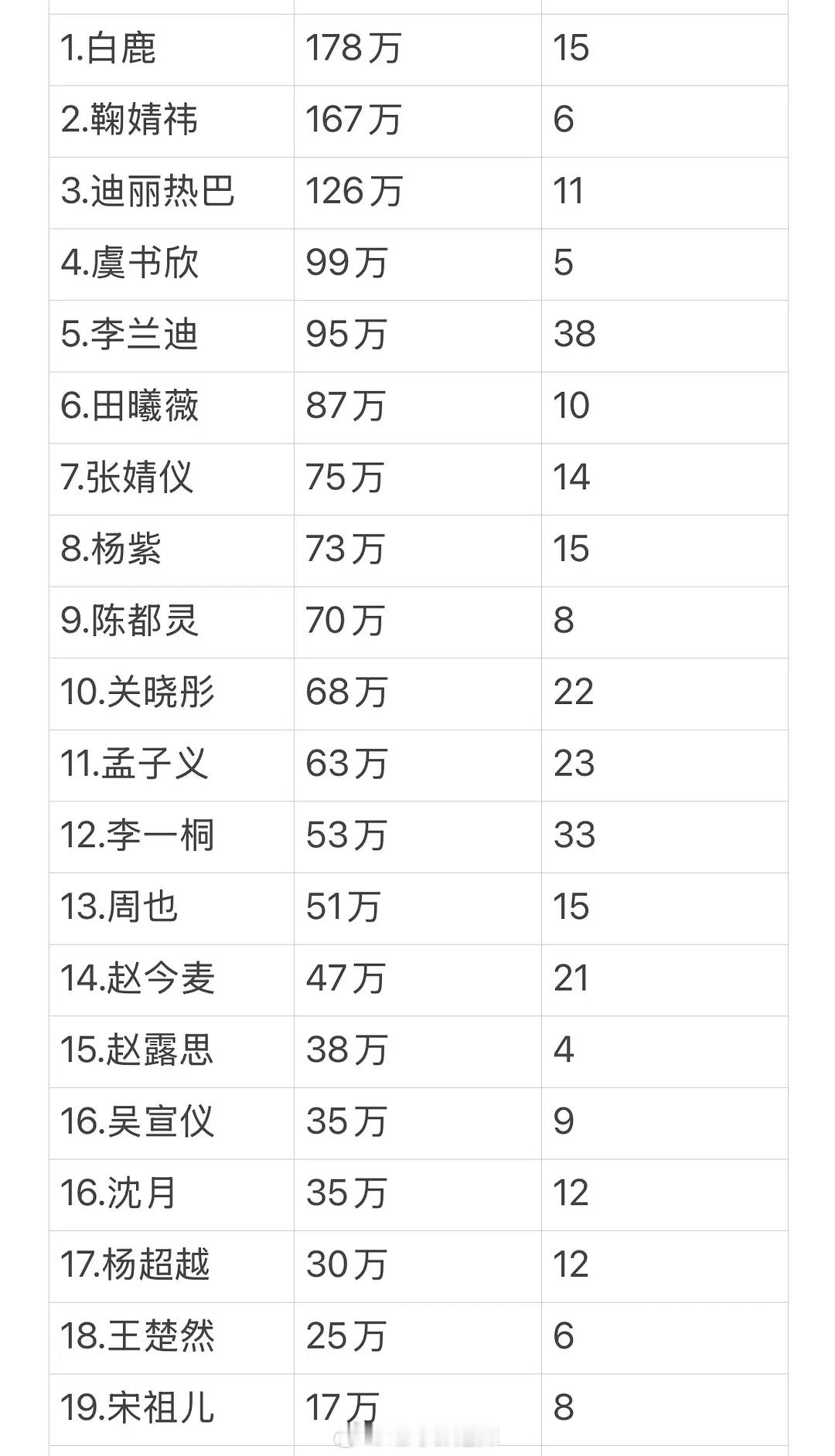7月女明星🧣互动人数​​​
