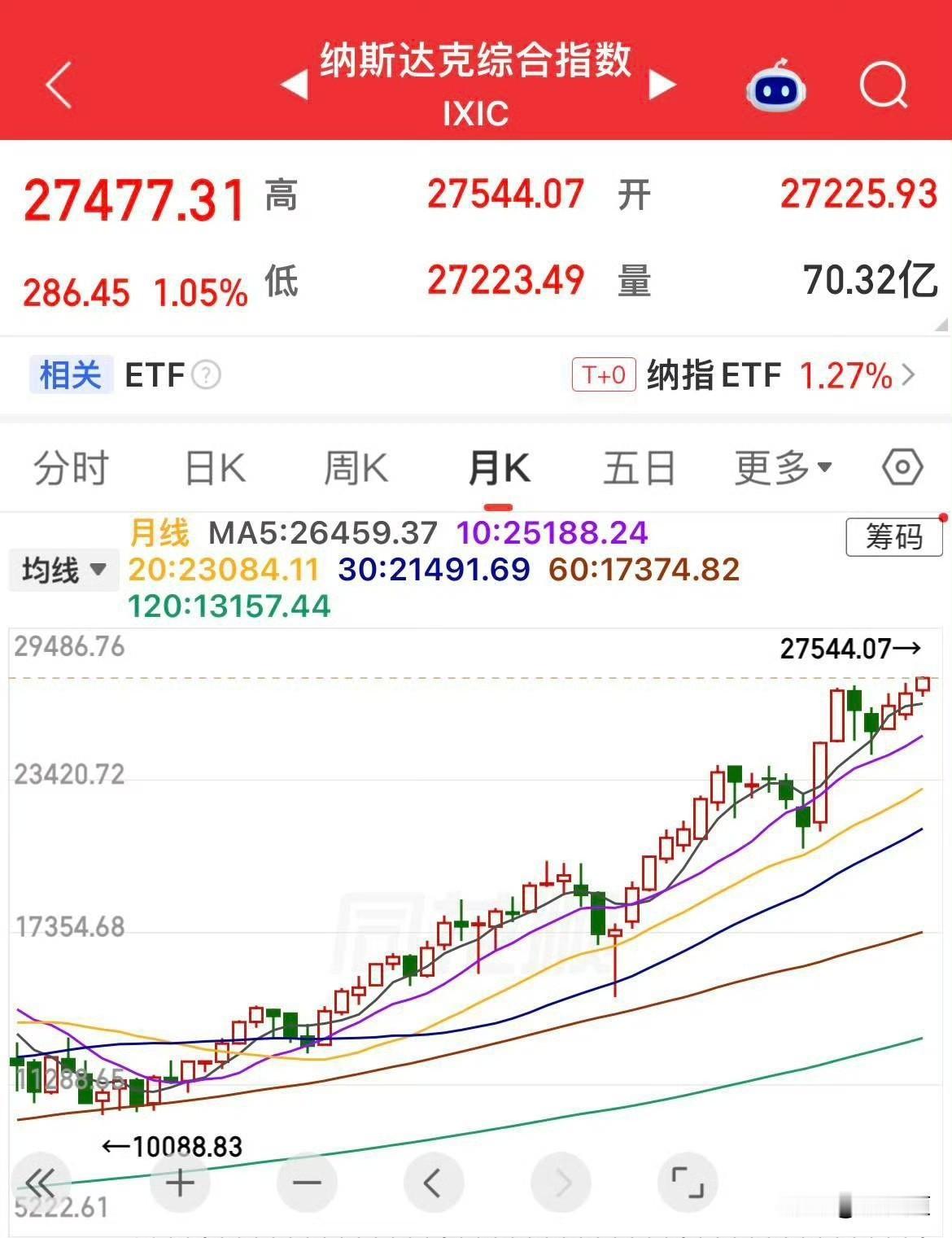 这个假期我没怎么盯盘，但一刷消息，发现外面挺热闹。巴西股市突然猛拉，涨了7.