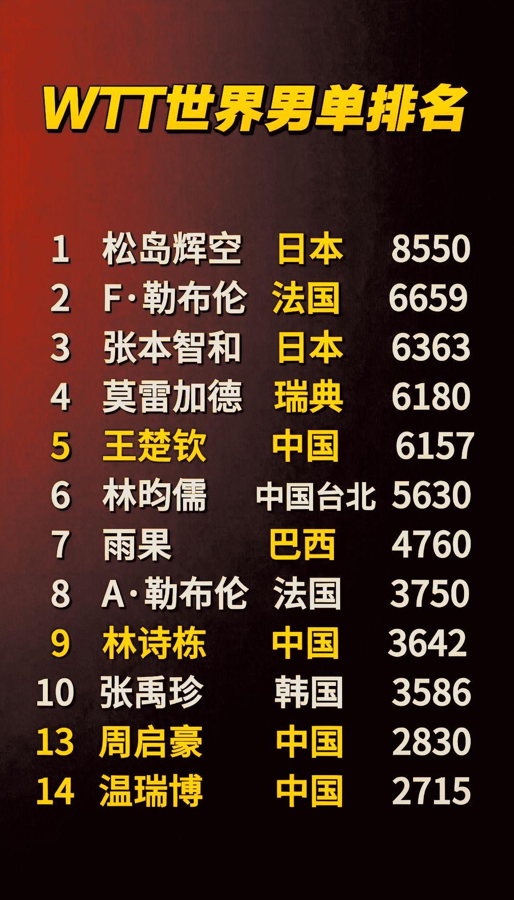 WTT男单最新排名出炉！形势不容乐观！乒乓球王楚钦松岛辉空林诗栋W