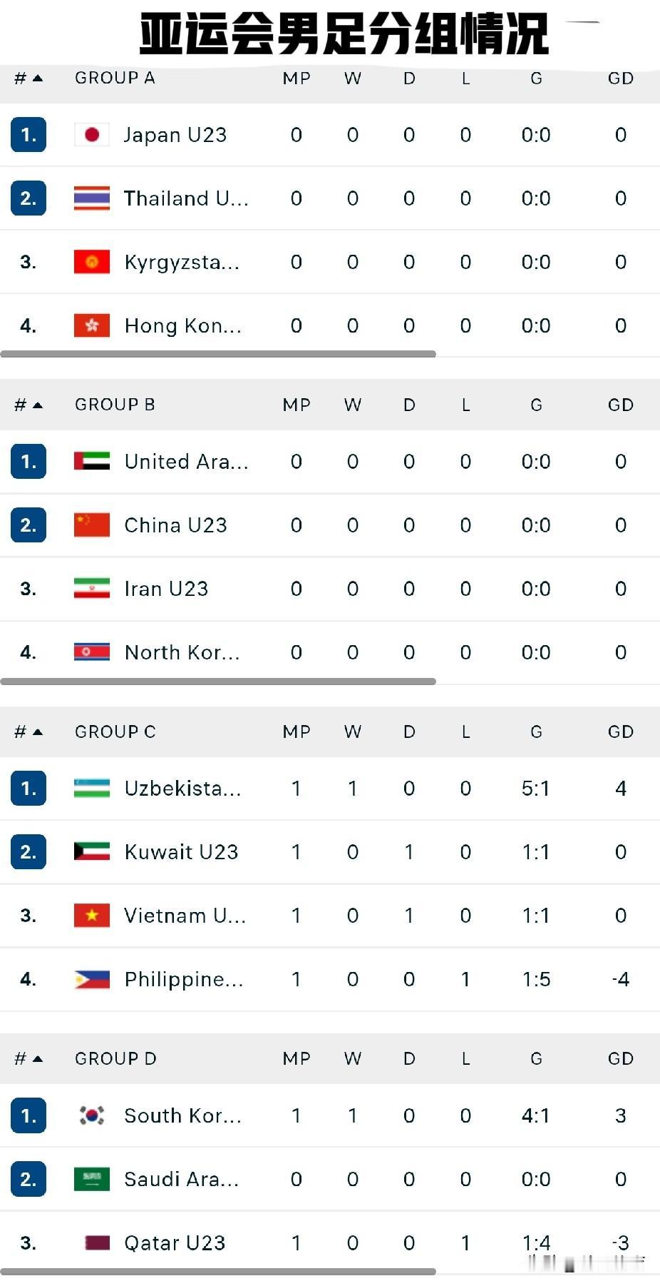 亚运会男足比赛分组情况亚运会男足比赛共有15支球队参加，分为四个组。A组：