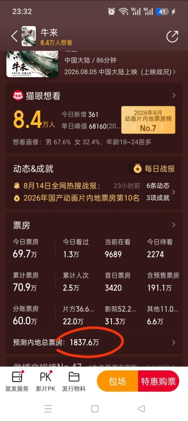 牛来票房暴涨1000倍牛来这也太夸张了………真有这么多人好奇去看吗？？！我记得