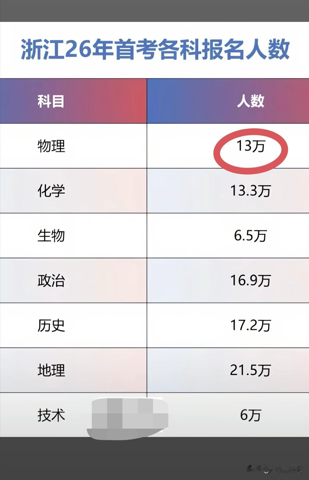 浙江自由选科，赋分制的制度下，物理越来越少人选了。物理的分量越来越小，物理从