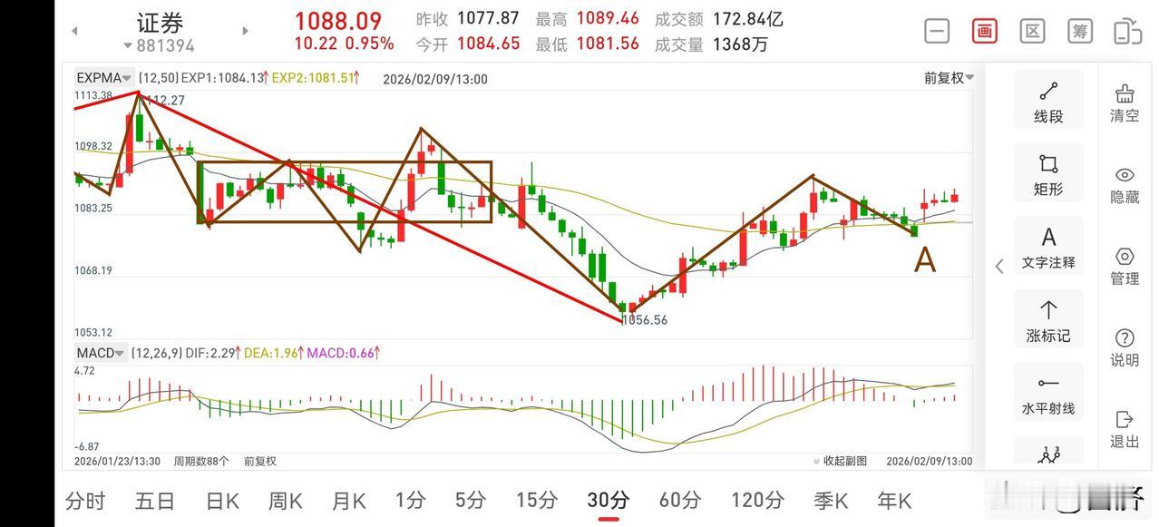 聊聊证券板块（2026.2.9）今天股市迎来了普涨，满屏红彤彤，看来这周确实有