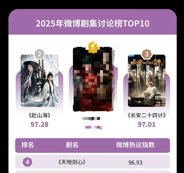 成毅三剧入围微博剧集讨论榜，《赴山海》《长安二十四计》《天地剑心》三部剧2025