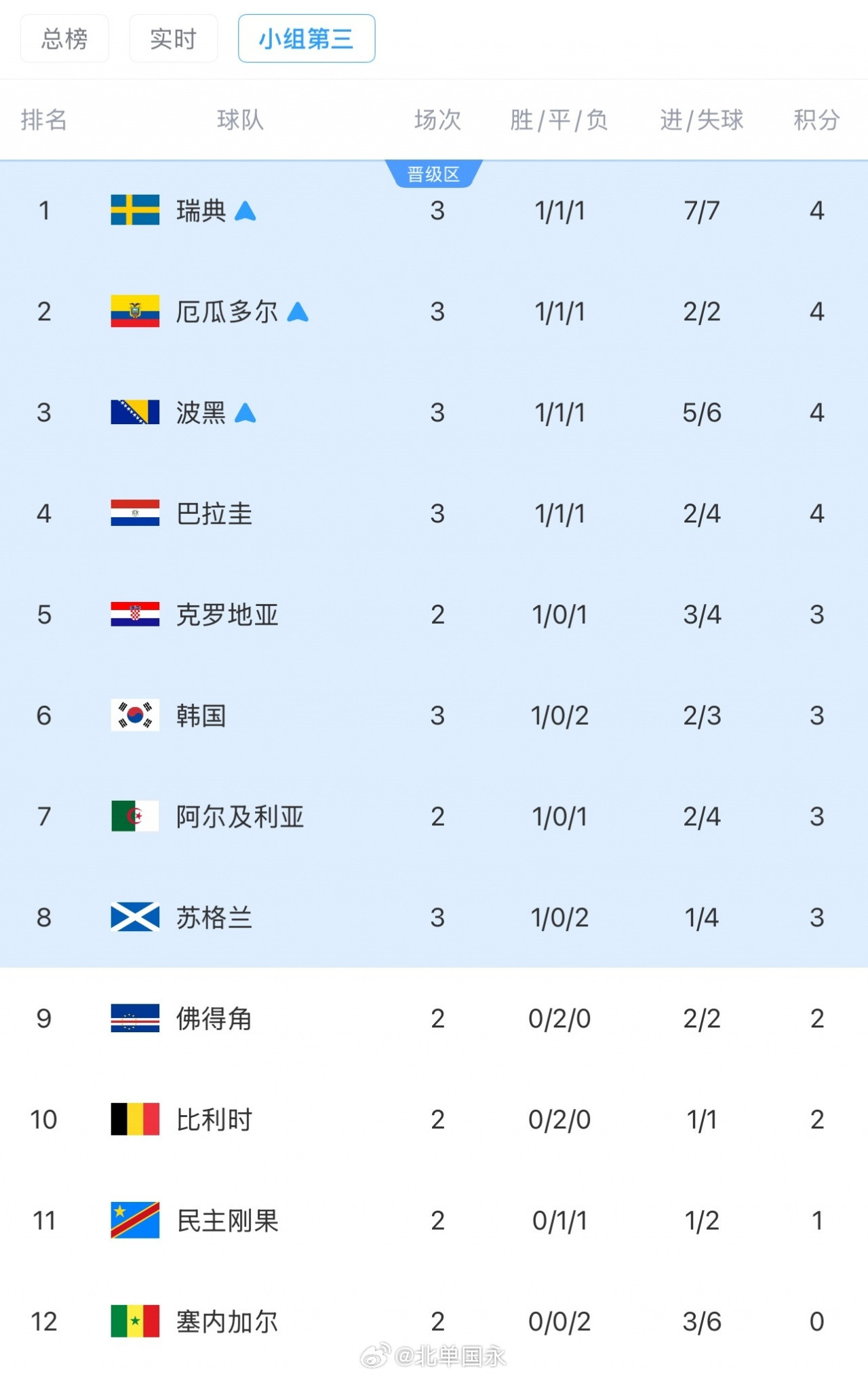 北京单场剩5个名额！小组第三排名：韩国3分-1净胜球跌至第6，3队确定出线20