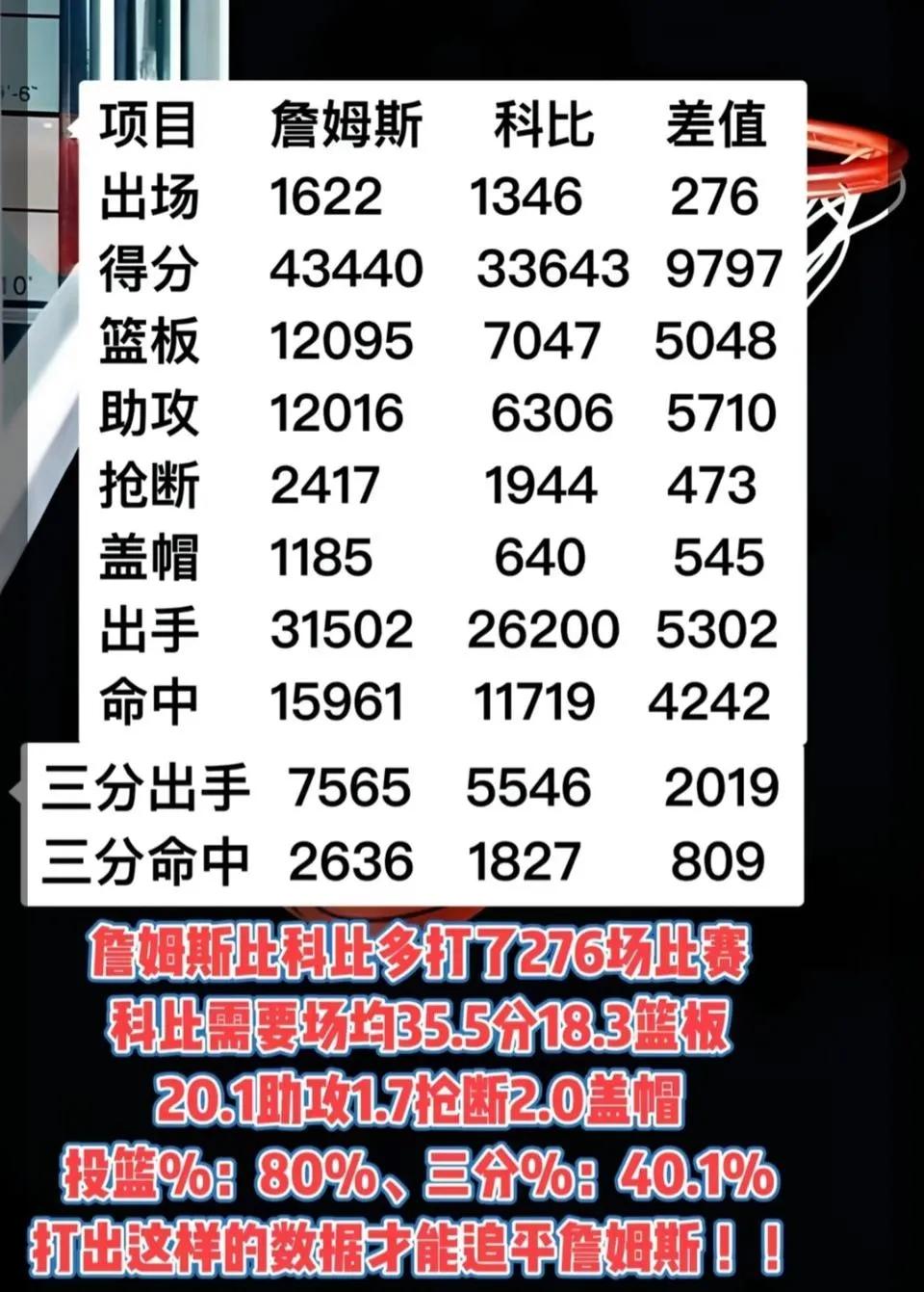 詹姆斯在数据上，已经完胜科比。詹姆斯4.3万分，新赛季还会增加，足足比科比多