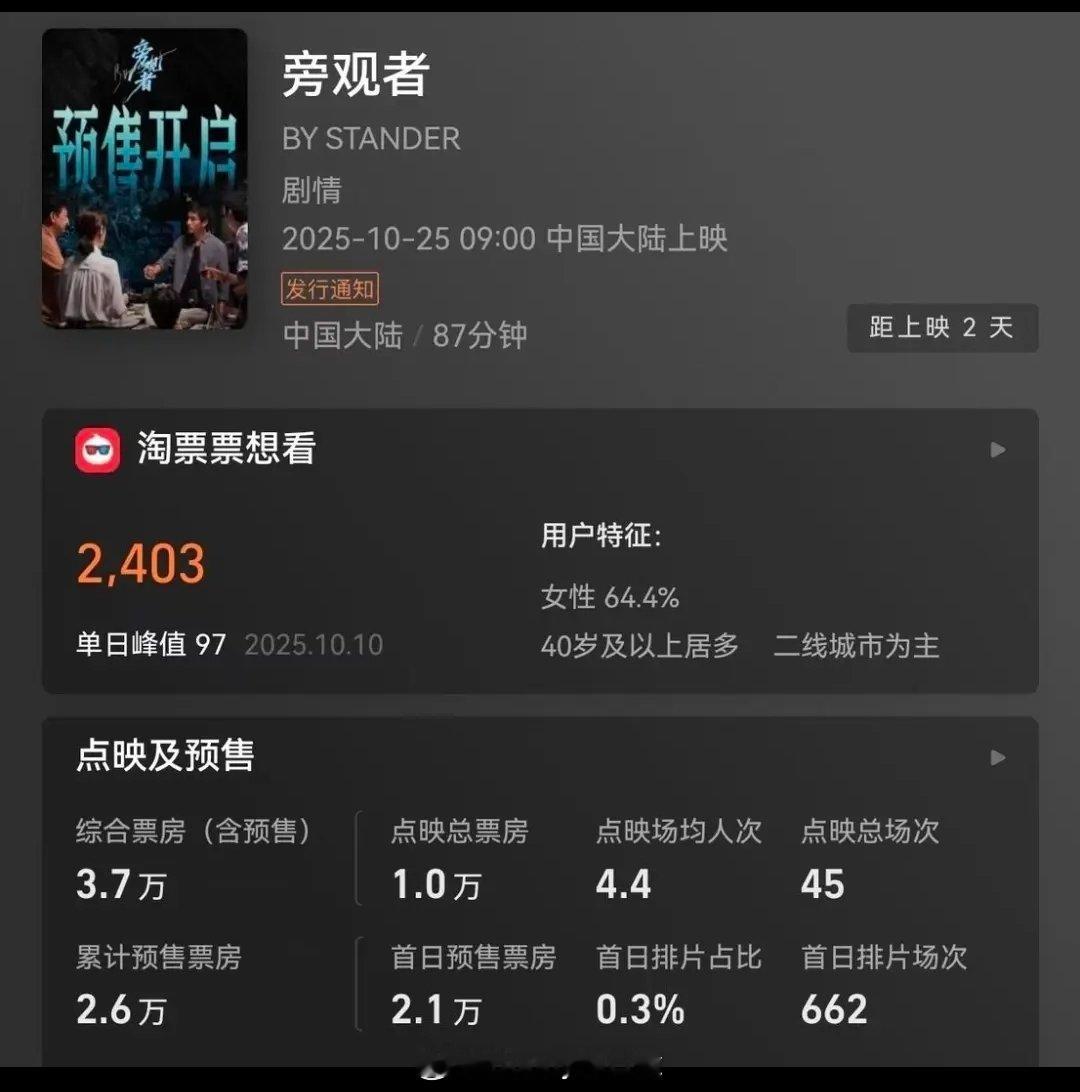 陈坤新电影《旁观者》经历撤档后再度定档，尽管排片不尽如人意，但是票房比首次上映时