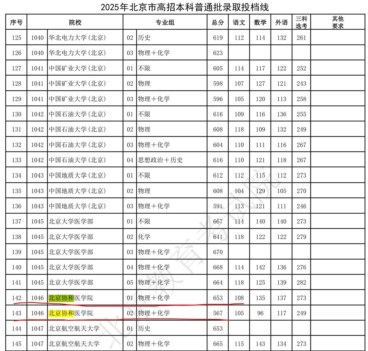 北京协和医学院在北京的投档线出现了大幅下滑。北京协和董某某的事件已经过去近两个